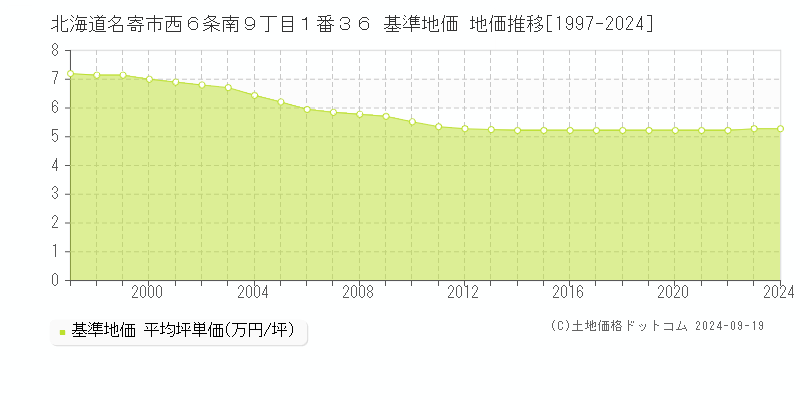 北海道名寄市西６条南９丁目１番３６ 基準地価 地価推移[1997-2024]