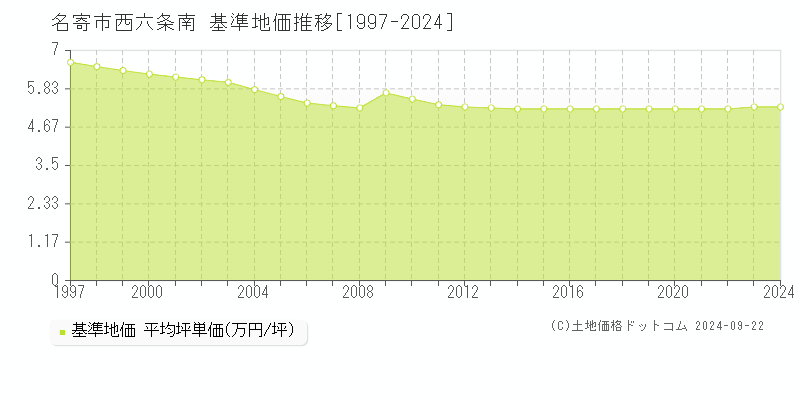 西六条南(名寄市)の基準地価推移グラフ(坪単価)[1997-2024年]