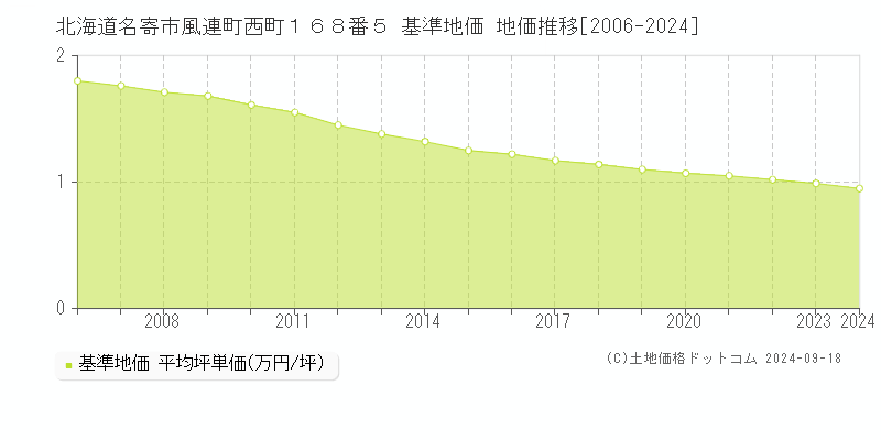 北海道名寄市風連町西町１６８番５ 基準地価 地価推移[2006-2024]