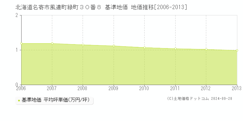 北海道名寄市風連町緑町３０番８ 基準地価 地価推移[2006-2013]