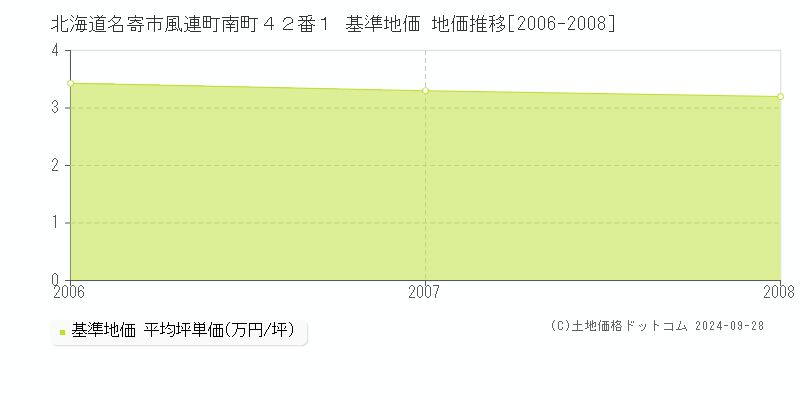 北海道名寄市風連町南町４２番１ 基準地価 地価推移[2006-2008]