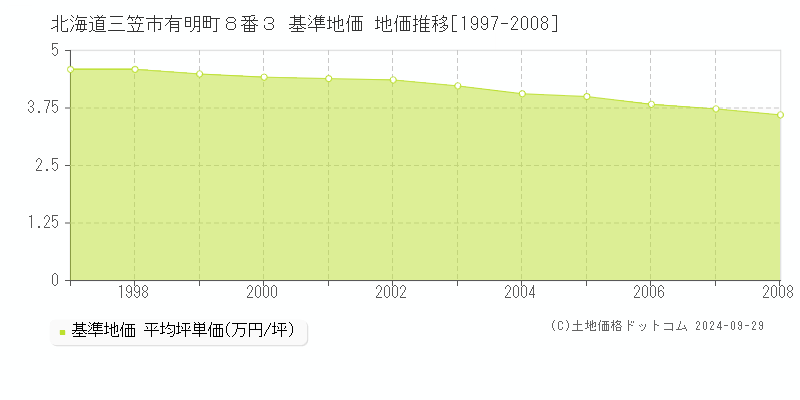 北海道三笠市有明町８番３ 基準地価 地価推移[1997-2008]