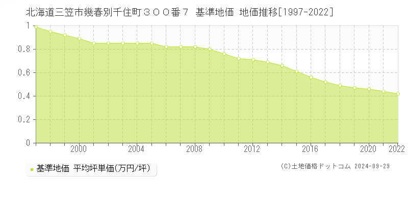 北海道三笠市幾春別千住町３００番７ 基準地価 地価推移[1997-2022]