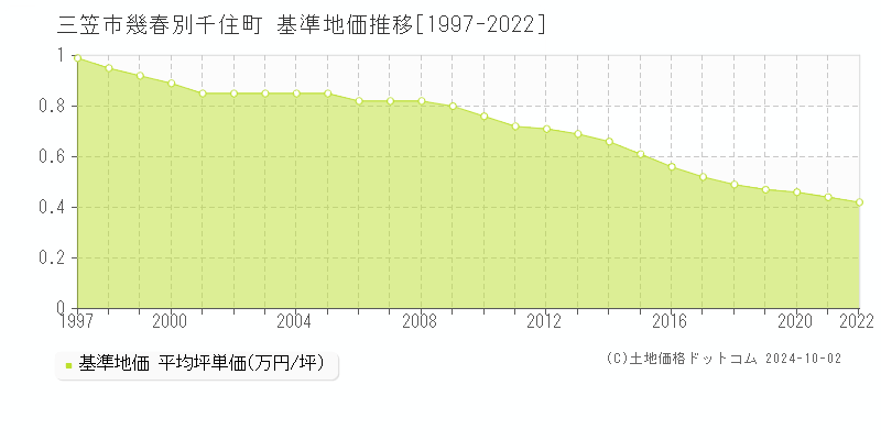 幾春別千住町(三笠市)の基準地価推移グラフ(坪単価)[1997-2022年]