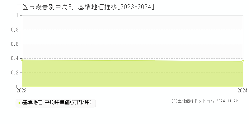 幾春別中島町(三笠市)の基準地価推移グラフ(坪単価)[2023-2024年]