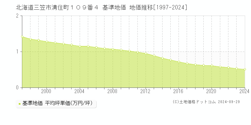 北海道三笠市清住町１０９番４ 基準地価 地価推移[1997-2024]