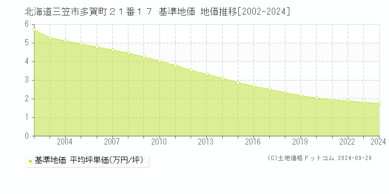 北海道三笠市多賀町２１番１７ 基準地価 地価推移[2002-2024]