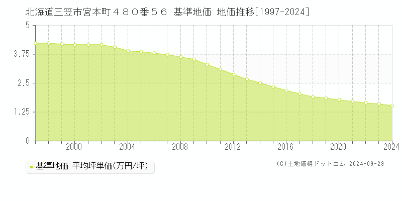 北海道三笠市宮本町４８０番５６ 基準地価 地価推移[1997-2024]