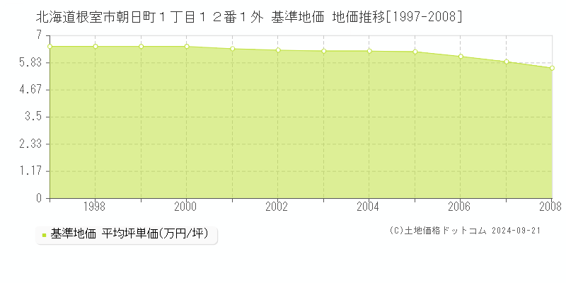 北海道根室市朝日町１丁目１２番１外 基準地価 地価推移[1997-2008]