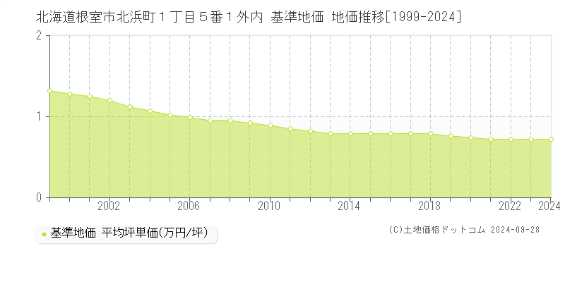 北海道根室市北浜町１丁目５番１外内 基準地価 地価推移[1999-2024]