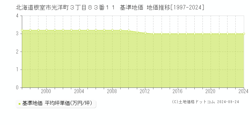 北海道根室市光洋町３丁目８３番１１ 基準地価 地価推移[1997-2024]