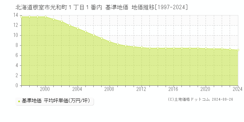 北海道根室市光和町１丁目１番内 基準地価 地価推移[1997-2024]