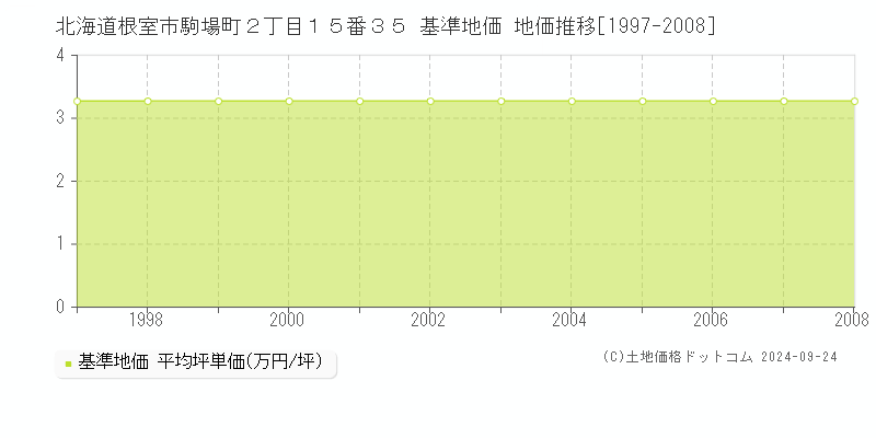 北海道根室市駒場町２丁目１５番３５ 基準地価 地価推移[1997-2008]