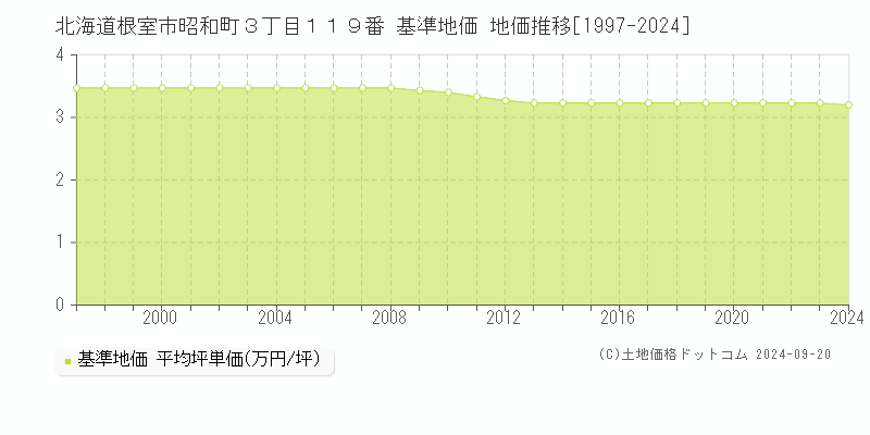 北海道根室市昭和町３丁目１１９番 基準地価 地価推移[1997-2024]