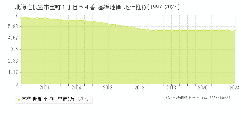 北海道根室市宝町１丁目５４番 基準地価 地価推移[1997-2024]