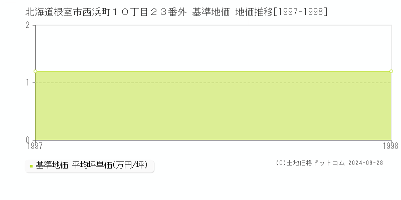 北海道根室市西浜町１０丁目２３番外 基準地価 地価推移[1997-1998]