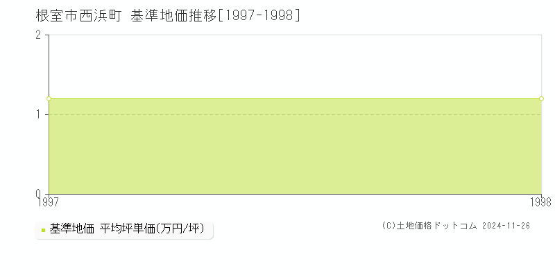 西浜町(根室市)の基準地価推移グラフ(坪単価)[1997-1998年]