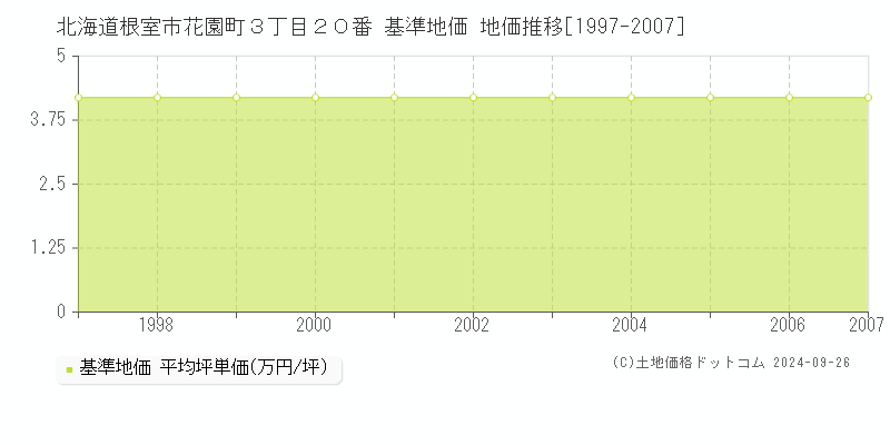 北海道根室市花園町３丁目２０番 基準地価 地価推移[1997-2007]