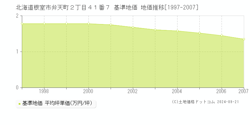 北海道根室市弁天町２丁目４１番７ 基準地価 地価推移[1997-2007]