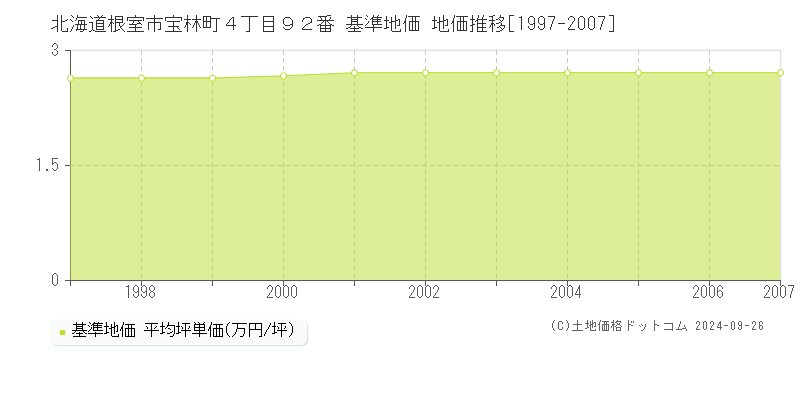 北海道根室市宝林町４丁目９２番 基準地価 地価推移[1997-2007]