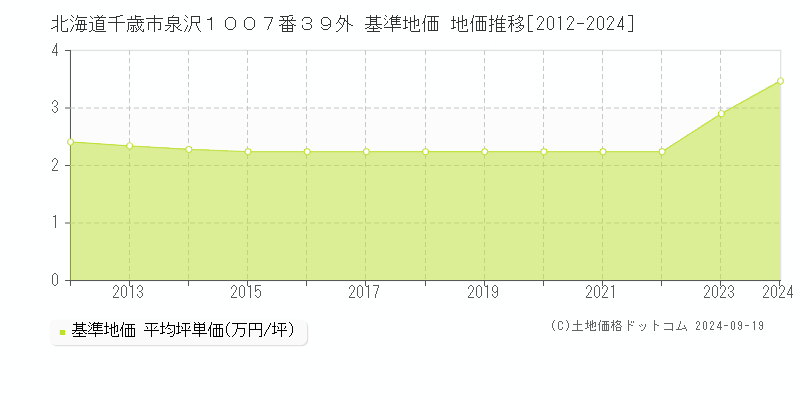 北海道千歳市泉沢１００７番３９外 基準地価 地価推移[2012-2024]