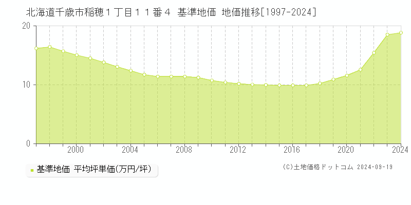 北海道千歳市稲穂１丁目１１番４ 基準地価 地価推移[1997-2024]