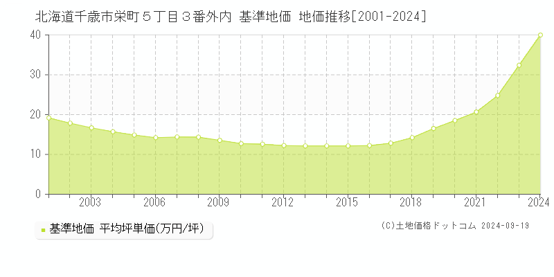 北海道千歳市栄町５丁目３番外内 基準地価 地価推移[2001-2024]