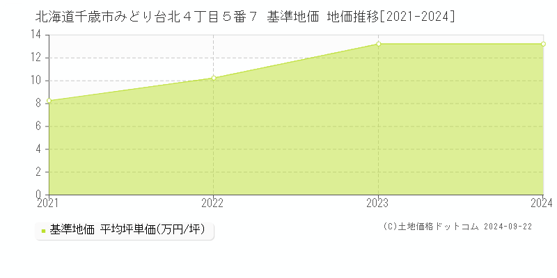 北海道千歳市みどり台北４丁目５番７ 基準地価 地価推移[2021-2024]