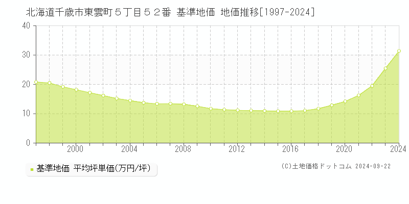 北海道千歳市東雲町５丁目５２番 基準地価 地価推移[1997-2024]