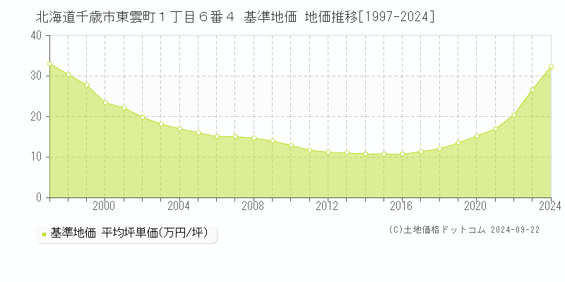 北海道千歳市東雲町１丁目６番４ 基準地価 地価推移[1997-2024]