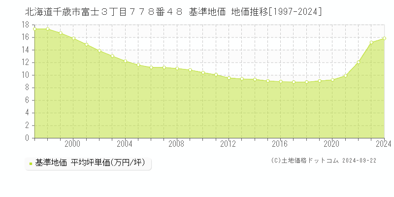 北海道千歳市富士３丁目７７８番４８ 基準地価 地価推移[1997-2024]