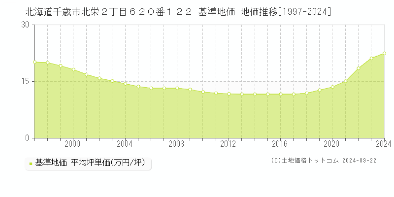 北海道千歳市北栄２丁目６２０番１２２ 基準地価 地価推移[1997-2024]