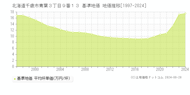 北海道千歳市青葉３丁目９番１３ 基準地価 地価推移[1997-2024]