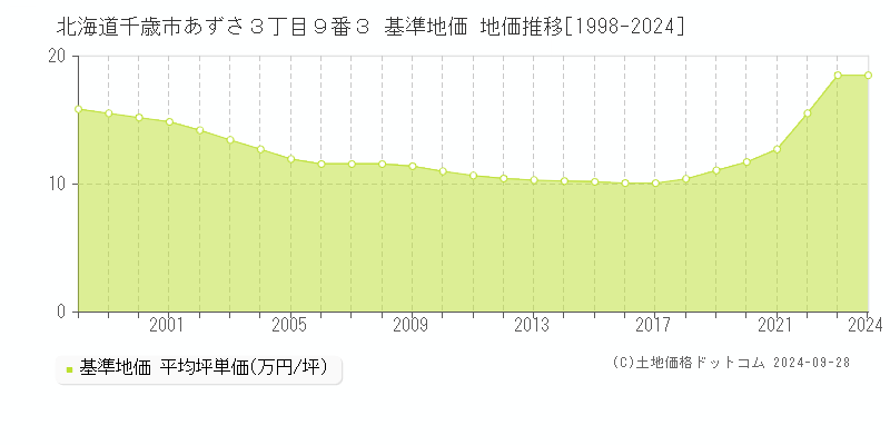 北海道千歳市あずさ３丁目９番３ 基準地価 地価推移[1998-2024]