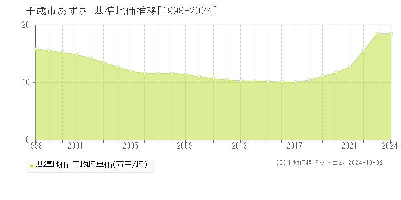 あずさ(千歳市)の基準地価推移グラフ(坪単価)[1998-2024年]