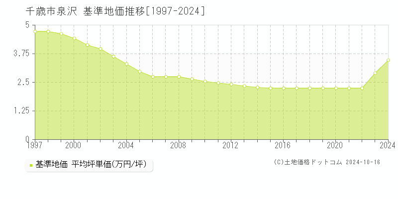 泉沢(千歳市)の基準地価推移グラフ(坪単価)[1997-2024年]