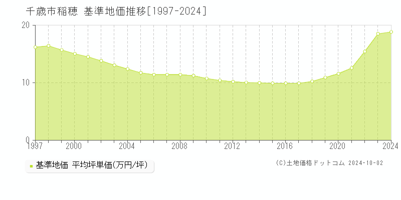 稲穂(千歳市)の基準地価推移グラフ(坪単価)[1997-2024年]