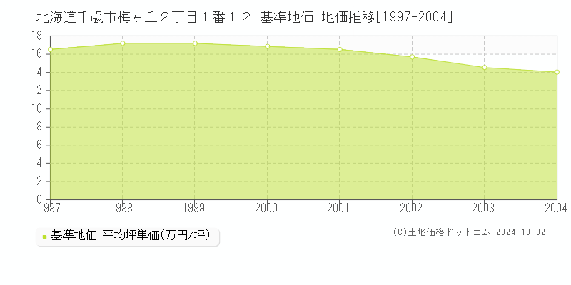 北海道千歳市梅ヶ丘２丁目１番１２ 基準地価 地価推移[1997-2004]