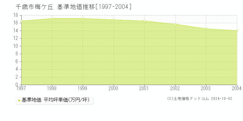 梅ケ丘(千歳市)の基準地価推移グラフ(坪単価)[1997-2004年]