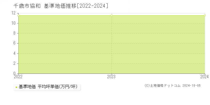 協和(千歳市)の基準地価推移グラフ(坪単価)[2022-2024年]