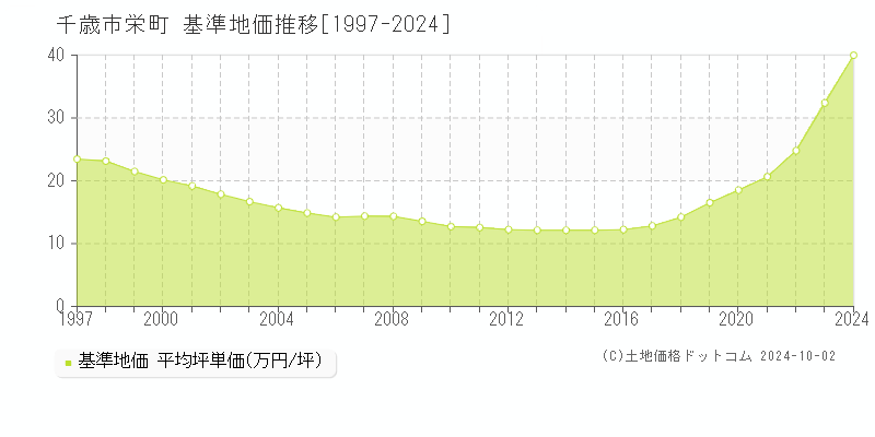 栄町(千歳市)の基準地価推移グラフ(坪単価)[1997-2024年]