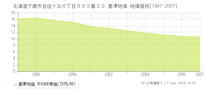 北海道千歳市自由ケ丘６丁目８８３番３３ 基準地価 地価推移[1997-2007]