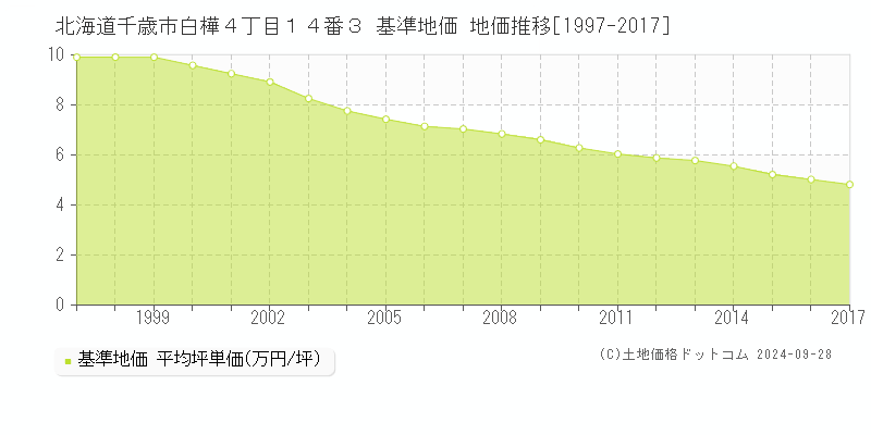 北海道千歳市白樺４丁目１４番３ 基準地価 地価推移[1997-2017]