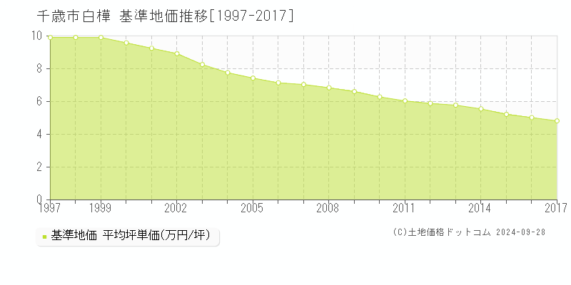 白樺(千歳市)の基準地価推移グラフ(坪単価)[1997-2017年]