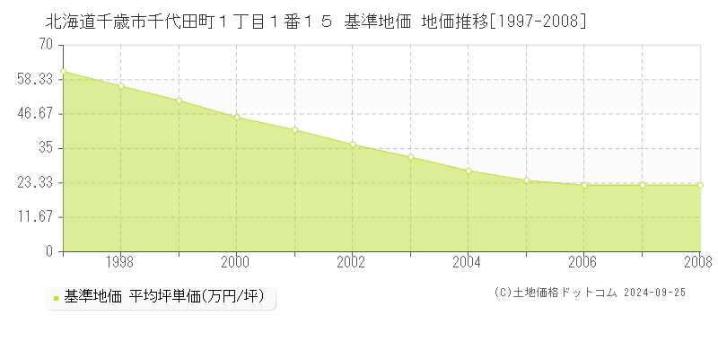 北海道千歳市千代田町１丁目１番１５ 基準地価 地価推移[1997-2008]