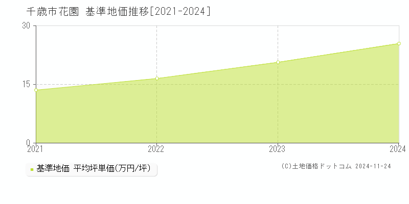 千歳市花園の基準地価推移グラフ 