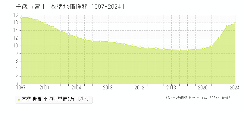 富士(千歳市)の基準地価推移グラフ(坪単価)[1997-2024年]