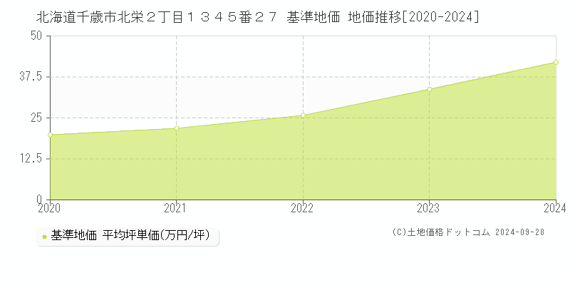 北海道千歳市北栄２丁目１３４５番２７ 基準地価 地価推移[2020-2024]