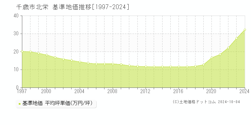 北栄(千歳市)の基準地価推移グラフ(坪単価)[1997-2024年]