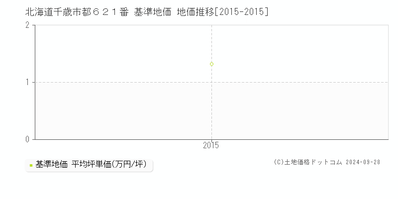 北海道千歳市都６２１番 基準地価 地価推移[2015-2015]